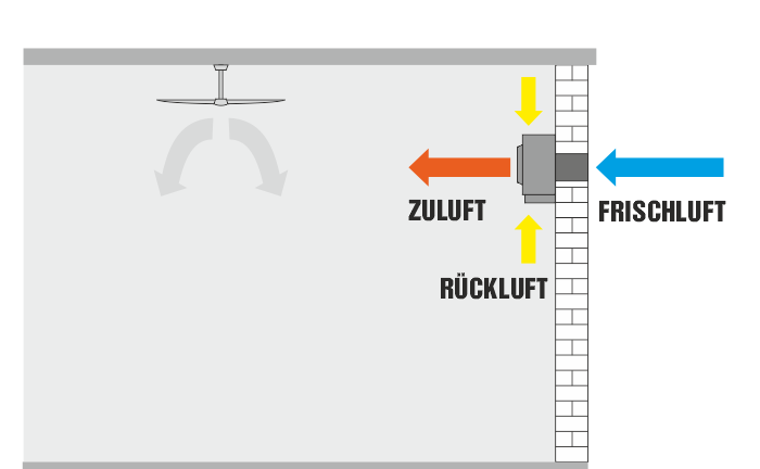 Direkte Hallenbeheizung als Wandmontage im Mischbetrieb mit Frischluftzuführung. Bei höheren Hallen sorgen Deckenventilatoren und für eine gleichmäßige Verteilung der Wärme.